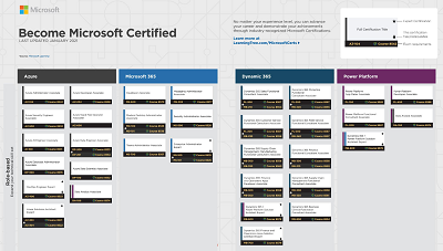 微软认证的路线图