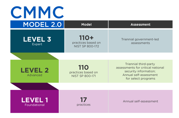 CMMC v2模型